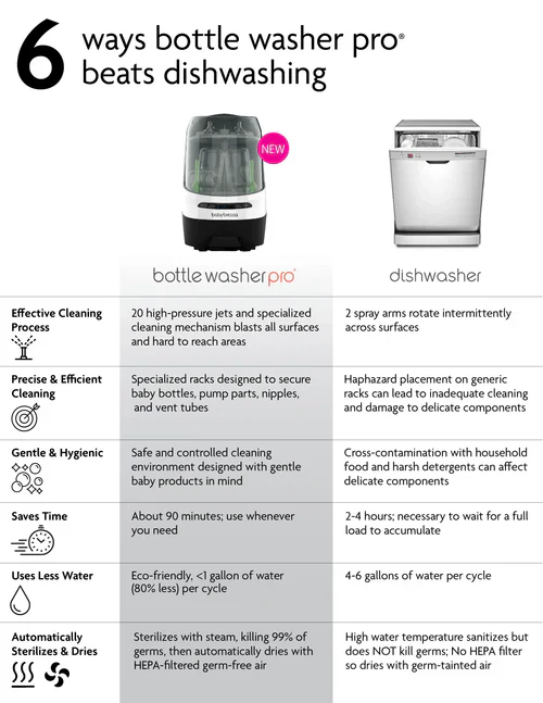 Baby Brezza Bottle Washer Pro BRZ0103 at Zubaidas 🏆 6 Global Awards - Image 12